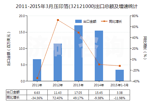 2011-2015年3月壓印箔(32121000)出口總額及增速統(tǒng)計